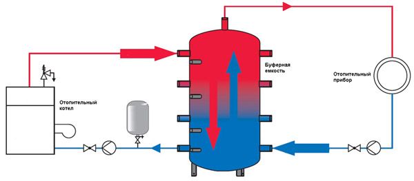 Самодельный теплоаккумулятор: как экономить на энергоносителях