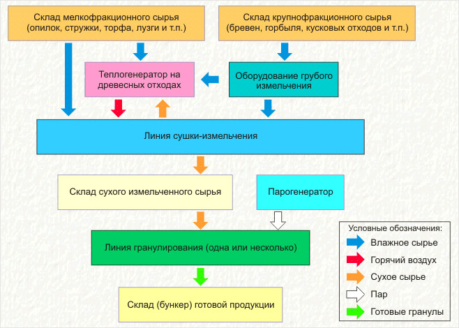 Как делают древесные гранулы