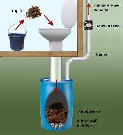 Дачный туалет: варианты конструкции без канализации и септика.