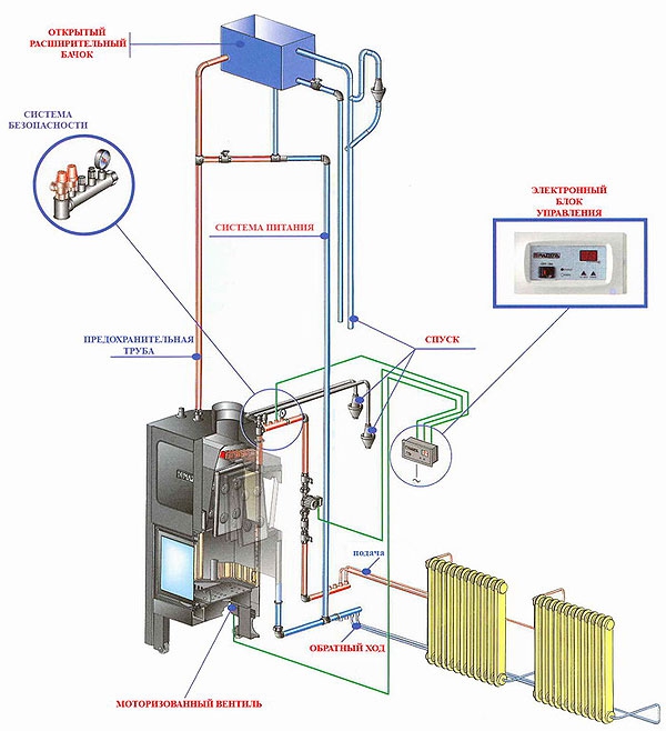 Схема и принцип работы водяного отопления от печи
