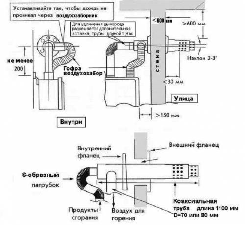 Коаксиальный дымоход для газового котла – правила установки трубы