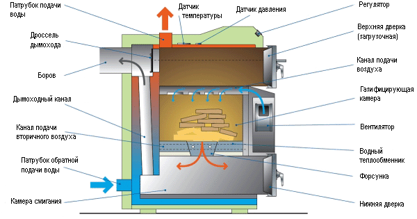 Самодельные котлы отопления на твердом топливе: пошаговая инструкция сборки и особенности