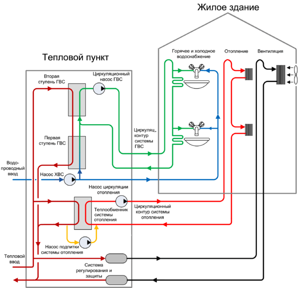 Клапаны регулировки температуры в системе теплопотребления отопления и гвс